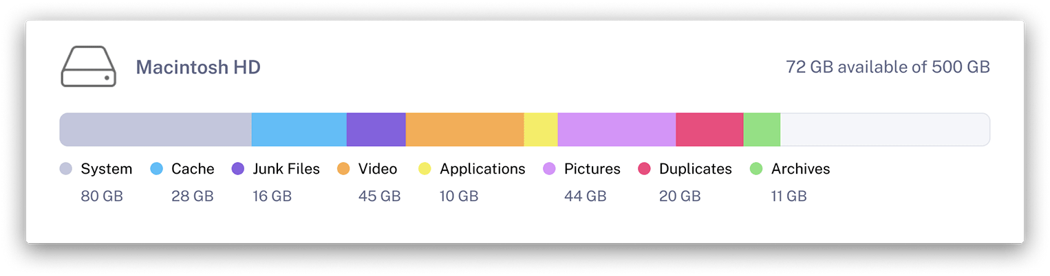 Mac storage overview