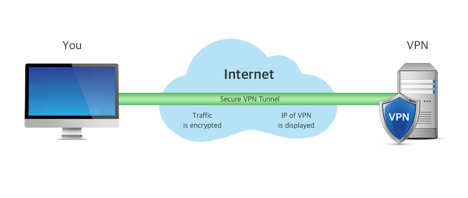 VPN connection principle