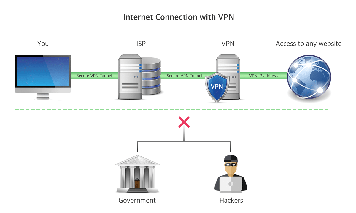 Proxy vs VPN Comparison Chart Nektony