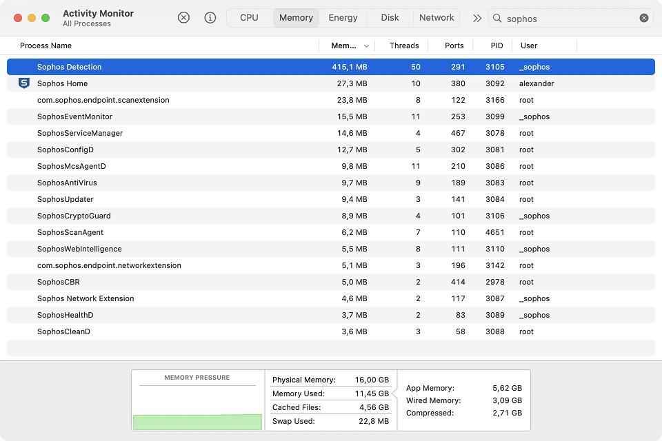Sophos processes in Activity Monitor