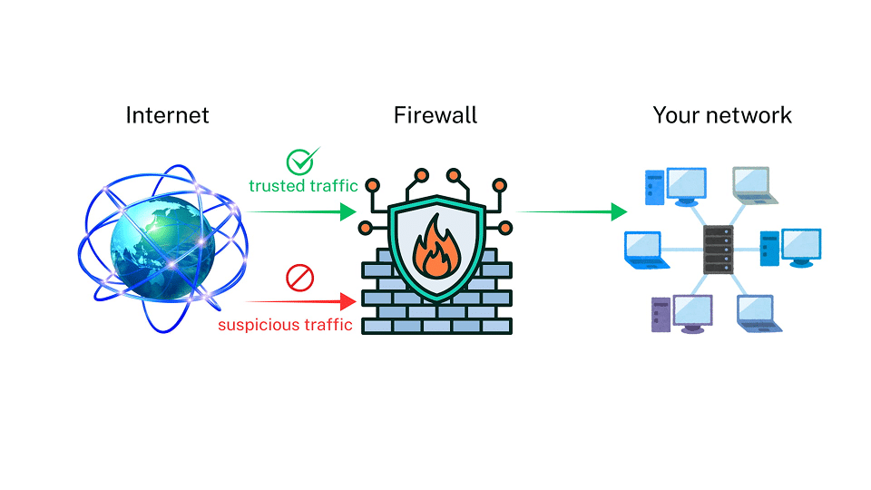 how Firewall works