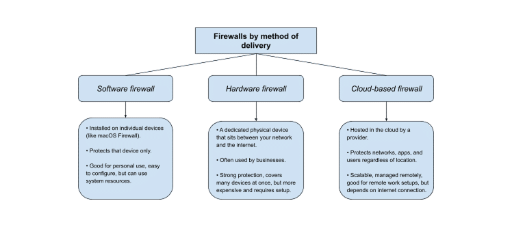 Types of Firewall by method of delivery